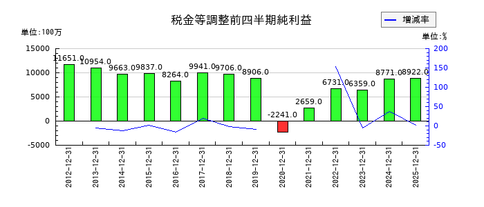 ユナイテッドアローズの第3四半期の経常利益推移