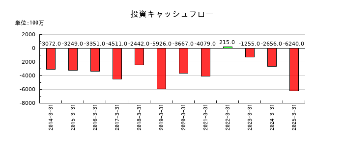 ユナイテッドアローズの投資キャッシュフロー推移