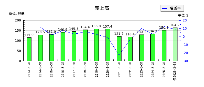 ユナイテッドアローズの通期の売上高推移
