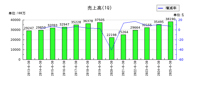 ユナイテッドアローズの第1四半期の売上高推移