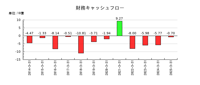 ユナイテッドアローズの財務キャッシュフロー推移