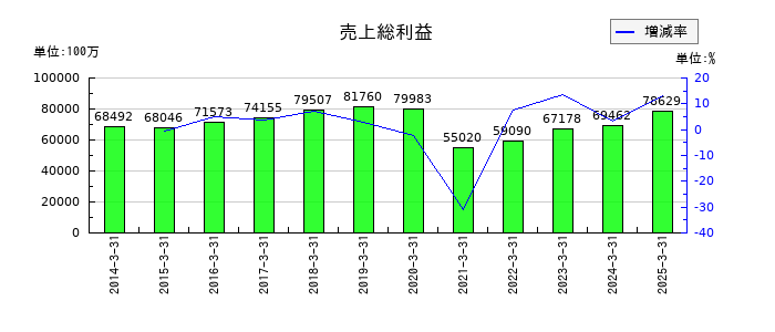 ユナイテッドアローズの売上総利益の推移