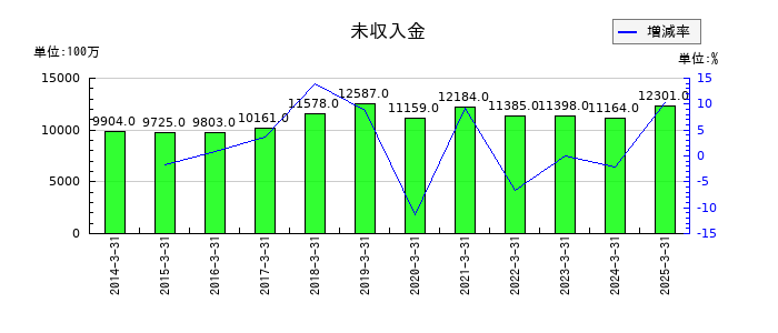 ユナイテッドアローズの未収入金の推移