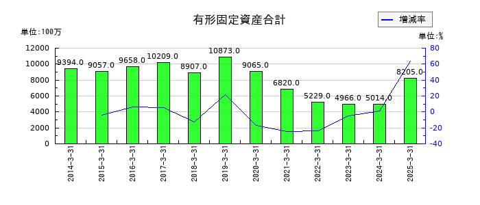 ユナイテッドアローズの有形固定資産合計の推移