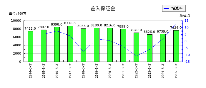ユナイテッドアローズの差入保証金の推移