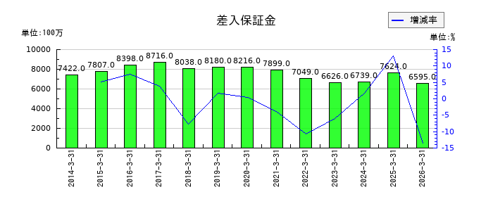 ユナイテッドアローズの差入保証金の推移