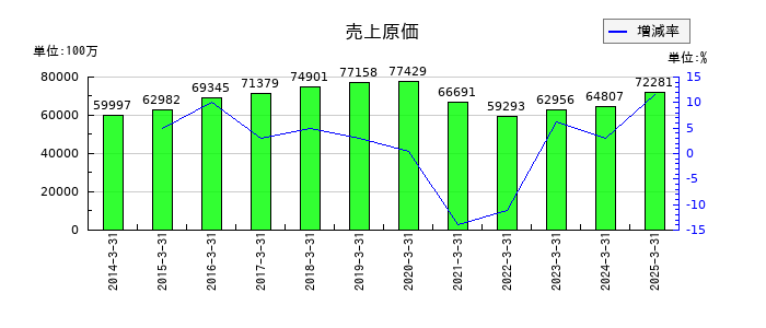 ユナイテッドアローズの売上原価の推移