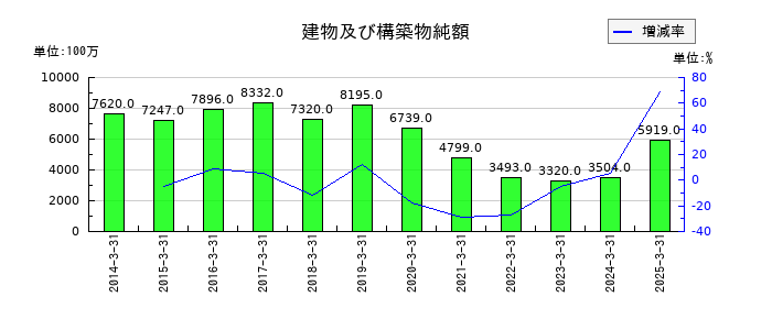 ユナイテッドアローズの建物及び構築物純額の推移