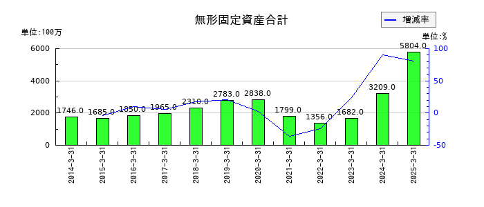 ユナイテッドアローズの無形固定資産合計の推移