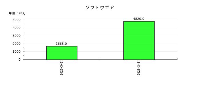 ユナイテッドアローズのソフトウエアの推移
