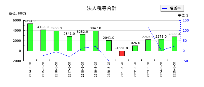 ユナイテッドアローズの法人税等合計の推移