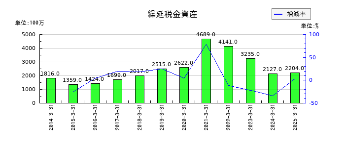 ユナイテッドアローズの繰延税金資産の推移