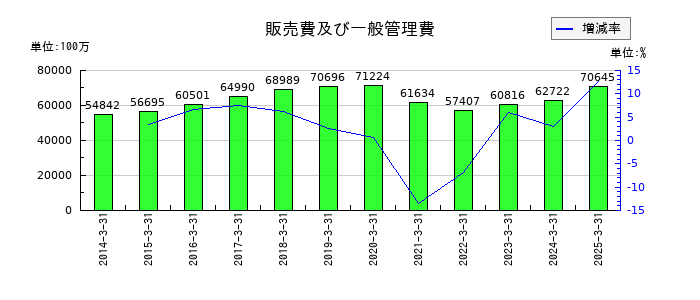 ユナイテッドアローズの販売費及び一般管理費の推移