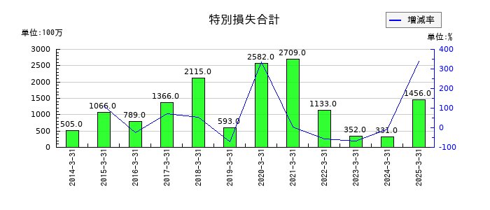 ユナイテッドアローズの特別損失合計の推移