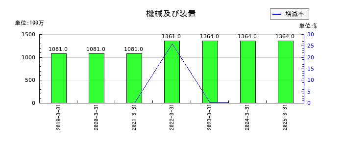 ユナイテッドアローズの機械及び装置の推移