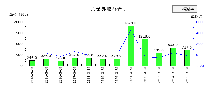 ユナイテッドアローズの営業外収益合計の推移