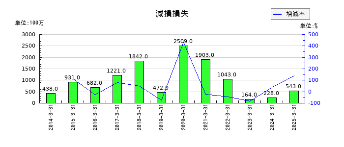 ユナイテッドアローズの減損損失の推移