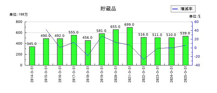 ユナイテッドアローズの貯蔵品の推移