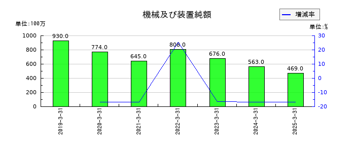 ユナイテッドアローズの機械及び装置純額の推移