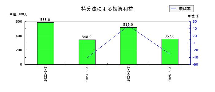 ユナイテッドアローズの持分法による投資利益の推移