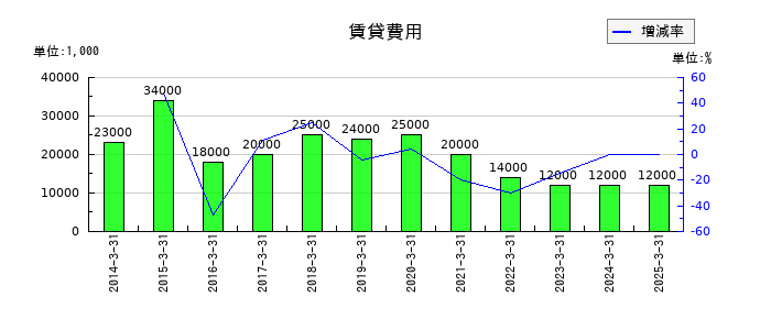 ユナイテッドアローズの賃貸費用の推移