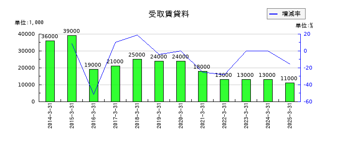 ユナイテッドアローズの受取賃貸料の推移