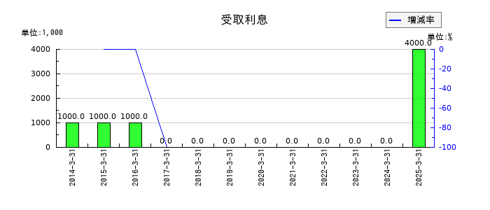ユナイテッドアローズの受取利息の推移