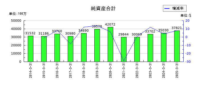 ユナイテッドアローズの純資産合計の推移