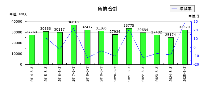 ユナイテッドアローズの負債合計の推移