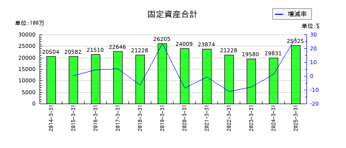 ユナイテッドアローズの固定資産合計の推移