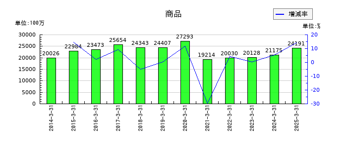 ユナイテッドアローズの商品の推移