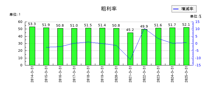 ユナイテッドアローズの粗利率の推移