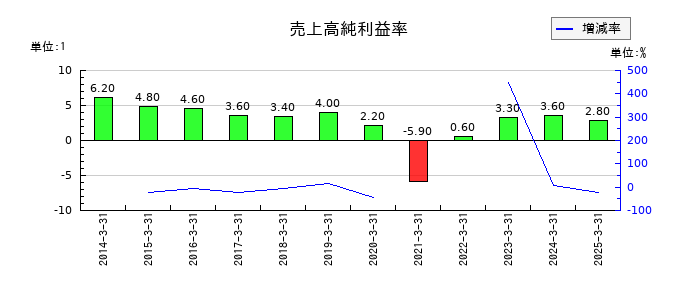 ユナイテッドアローズの売上高純利益率の推移