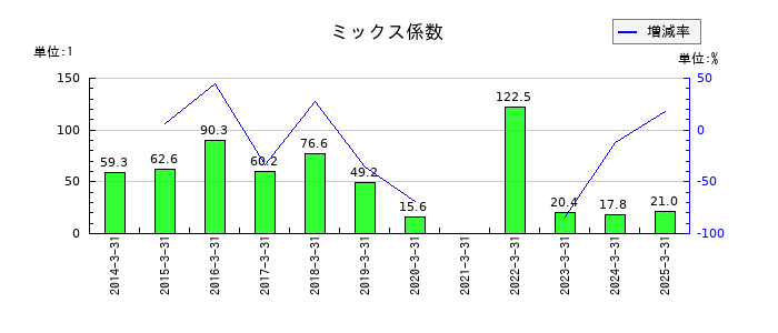 ユナイテッドアローズのミックス係数の推移