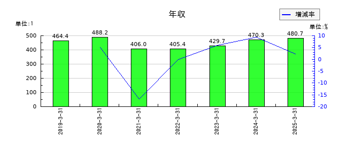 ユナイテッドアローズの年収の推移