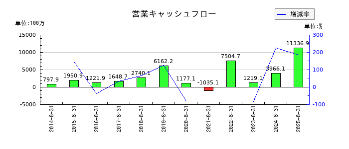 進和の営業キャッシュフロー推移