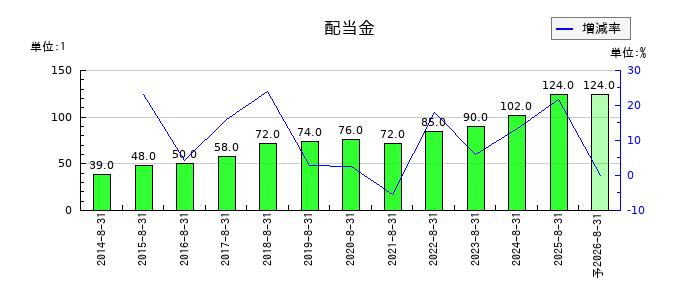 進和の年間配当金推移