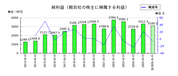 進和の通期の純利益推移