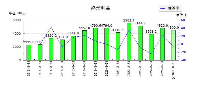 進和の通期の経常利益推移