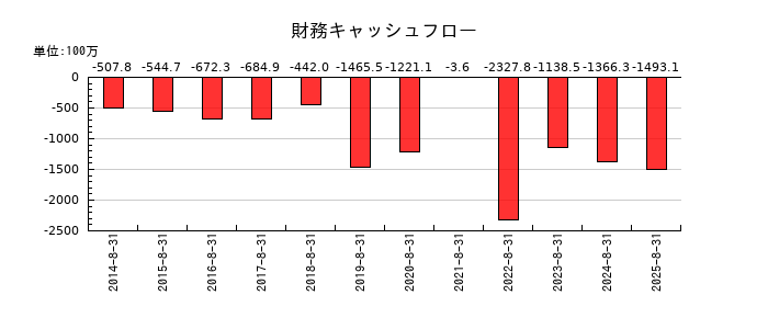 進和の財務キャッシュフロー推移