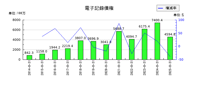 進和の電子記録債権の推移