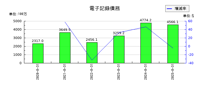 進和の電子記録債務の推移