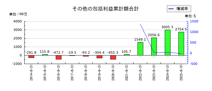 進和のその他の包括利益累計額合計の推移