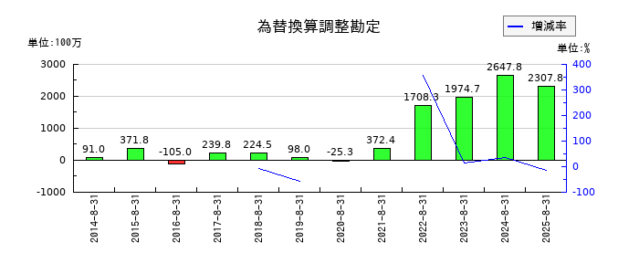 進和の為替換算調整勘定の推移