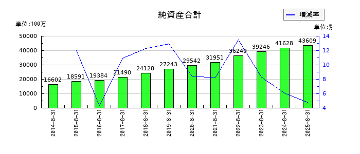 進和の純資産合計の推移