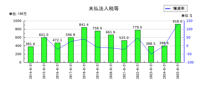 進和の未払法人税等の推移