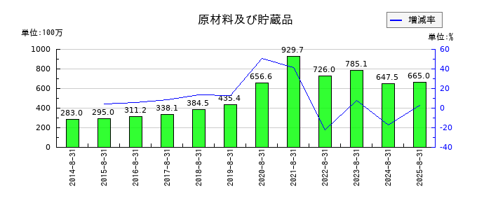 進和の原材料及び貯蔵品の推移