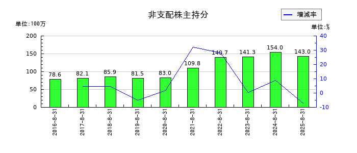 進和の非支配株主持分の推移