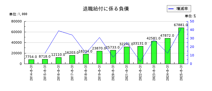 進和の退職給付に係る負債の推移