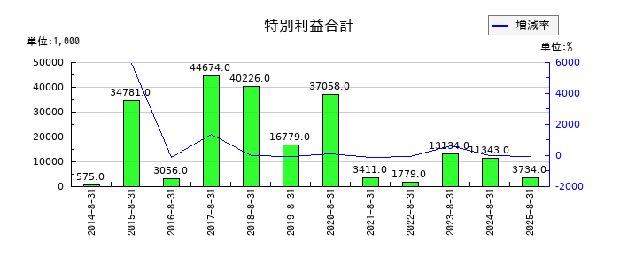 進和の特別利益合計の推移